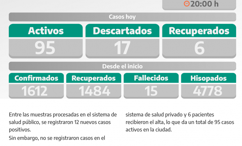 Otro día de suma, Se llega a 95 activos en esta semana.